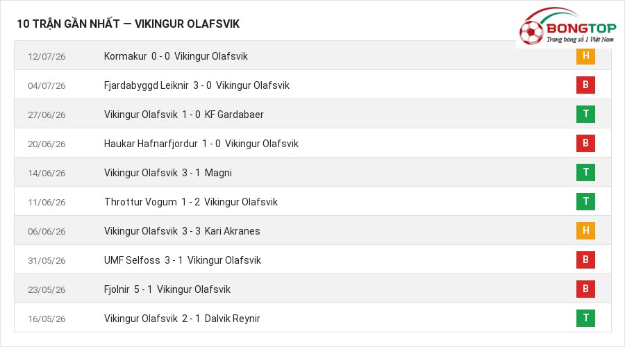 Phong độ Vikingur Olafsvik 10 trận gần nhất