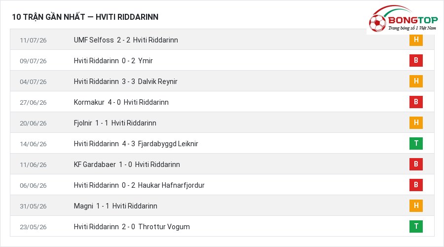 Phong độ Hviti Riddarinn 10 trận gần nhất