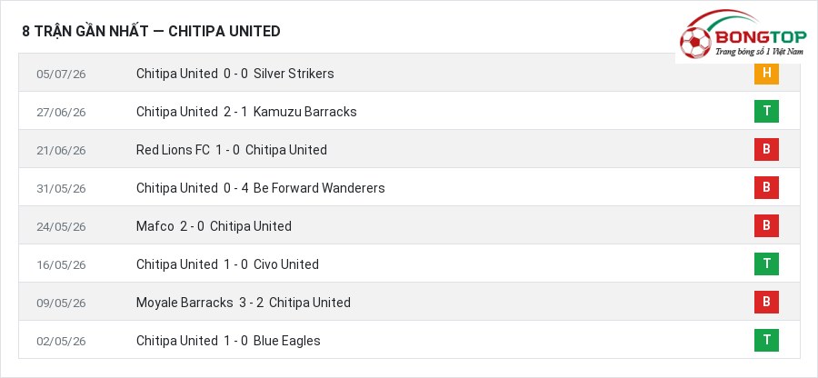 Phong độ Chitipa United 8 trận gần nhất