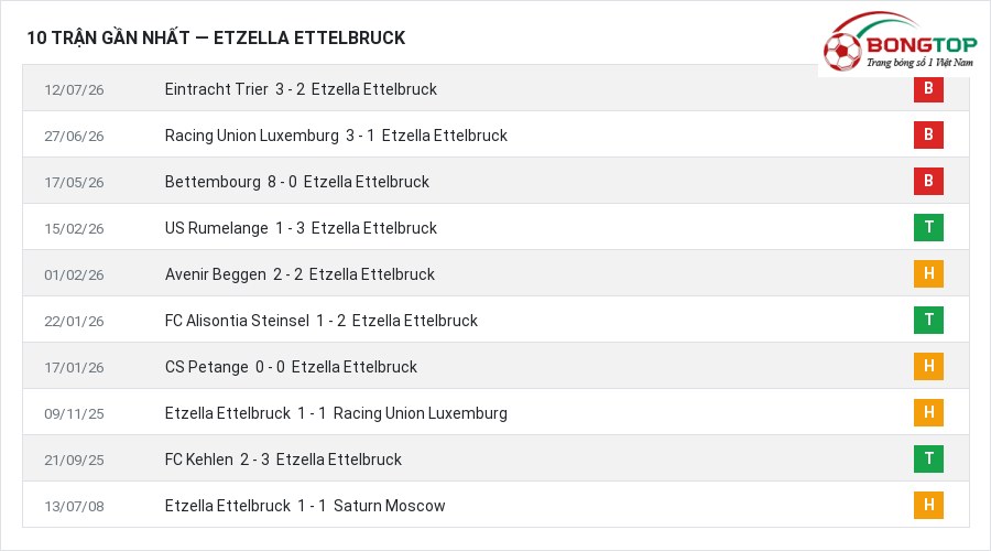 Phong độ Etzella Ettelbruck 10 trận gần nhất