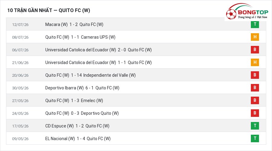 Phong độ Quito FC (W) 10 trận gần nhất