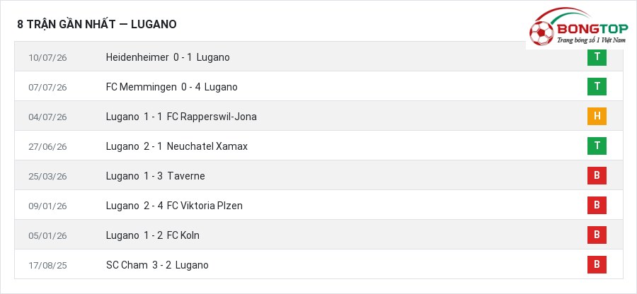 Phong độ Lugano 8 trận gần nhất
