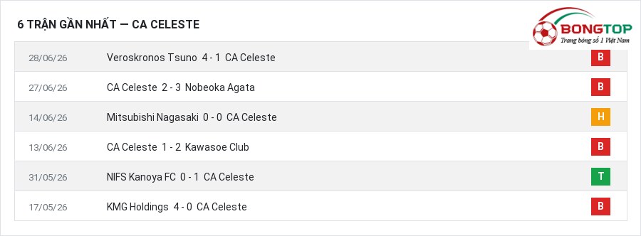 Phong độ CA Celeste 6 trận gần nhất