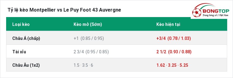 Tỷ lệ kèo Montpellier vs Le Puy Foot 43 Auvergne tại BongTop