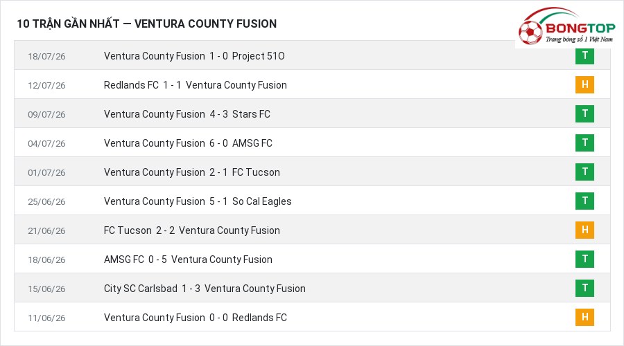 Phong độ Ventura County Fusion 10 trận gần nhất