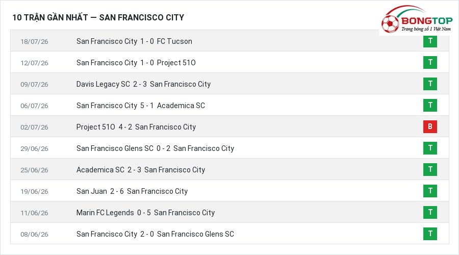 Phong độ San Francisco City 10 trận gần nhất