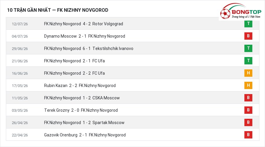Phong độ FK Nizhny Novgorod 10 trận gần nhất