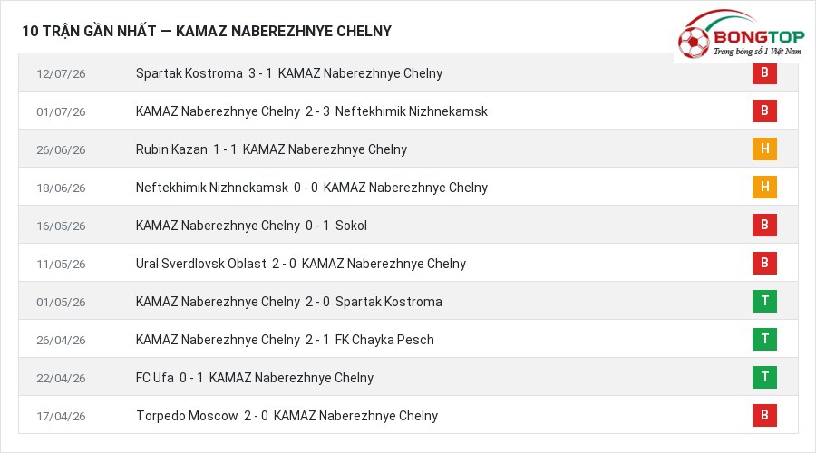 Phong độ KAMAZ Naberezhnye Chelny 10 trận gần nhất