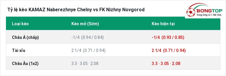 Tỷ lệ kèo KAMAZ Naberezhnye Chelny vs FK Nizhny Novgorod tại BongTop