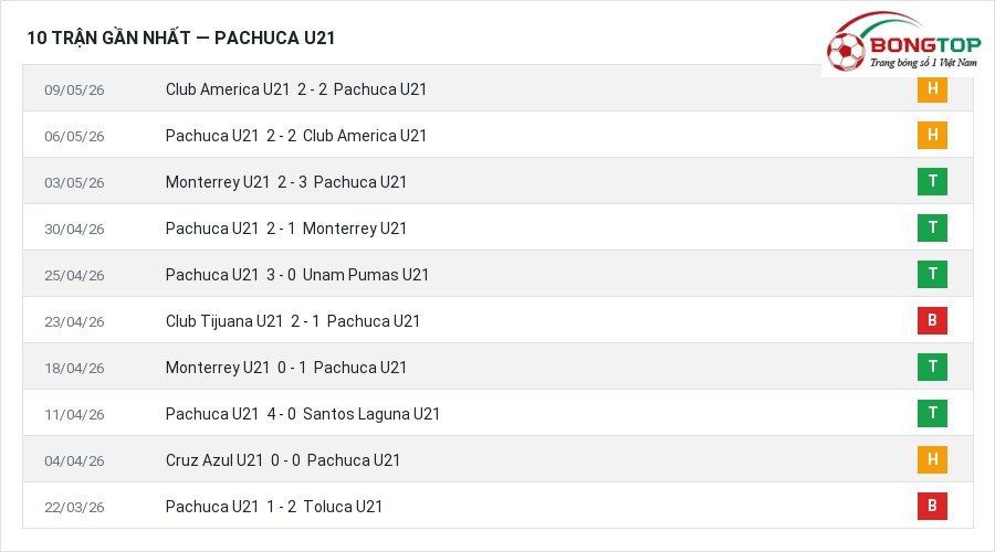 Phong độ Pachuca U21 10 trận gần nhất