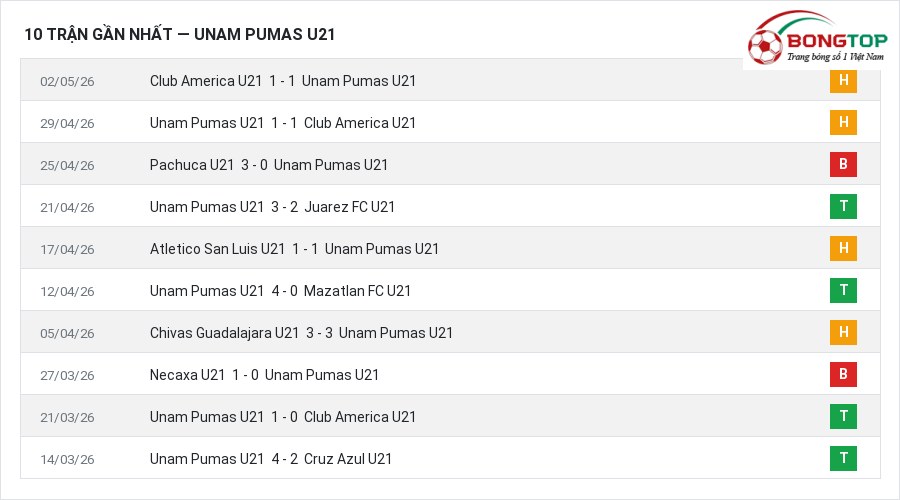 Phong độ Unam Pumas U21 10 trận gần nhất