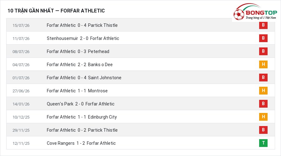 Phong độ Forfar Athletic 10 trận gần nhất