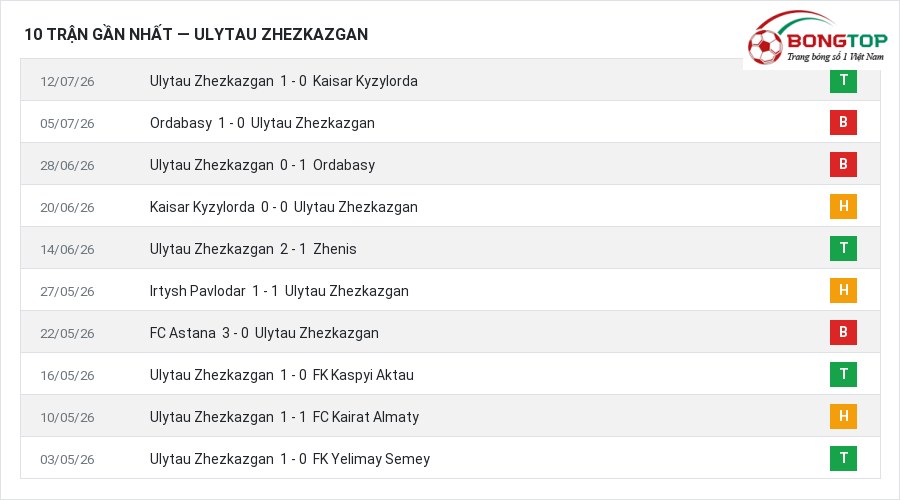 Phong độ Ulytau Zhezkazgan 10 trận gần nhất
