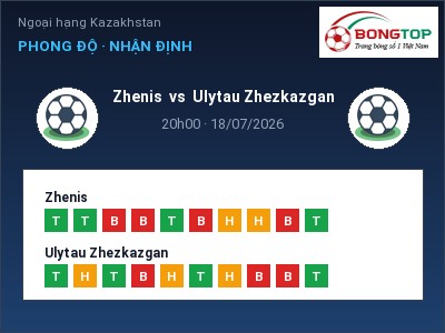 Nhận định Zhenis vs Ulytau Zhezkazgan, 20h00 ngày 18/07: Soi kèo Ngoại hạng Kazakhstan