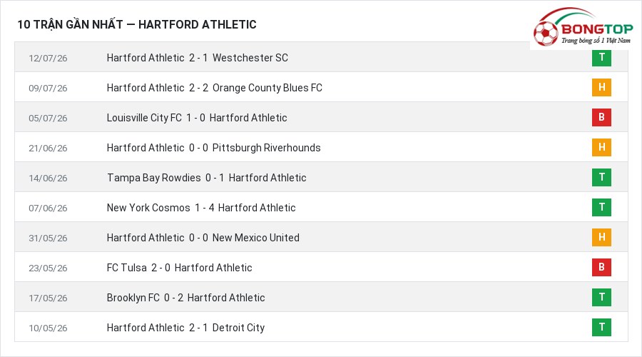 Phong độ Hartford Athletic 10 trận gần nhất
