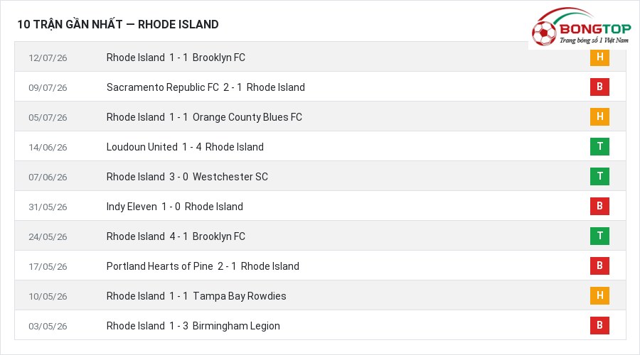 Phong độ Rhode Island 10 trận gần nhất