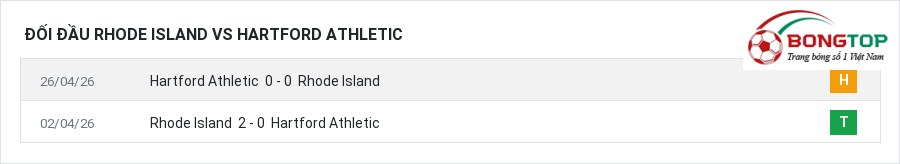 Lịch sử đối đầu Rhode Island vs Hartford Athletic