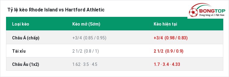 Tỷ lệ kèo Rhode Island vs Hartford Athletic tại BongTop