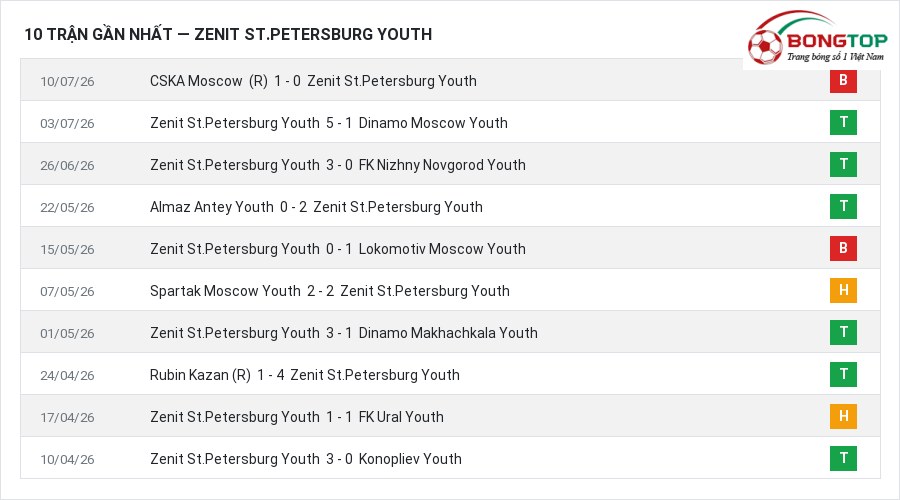 Phong độ Zenit St.Petersburg Youth 10 trận gần nhất