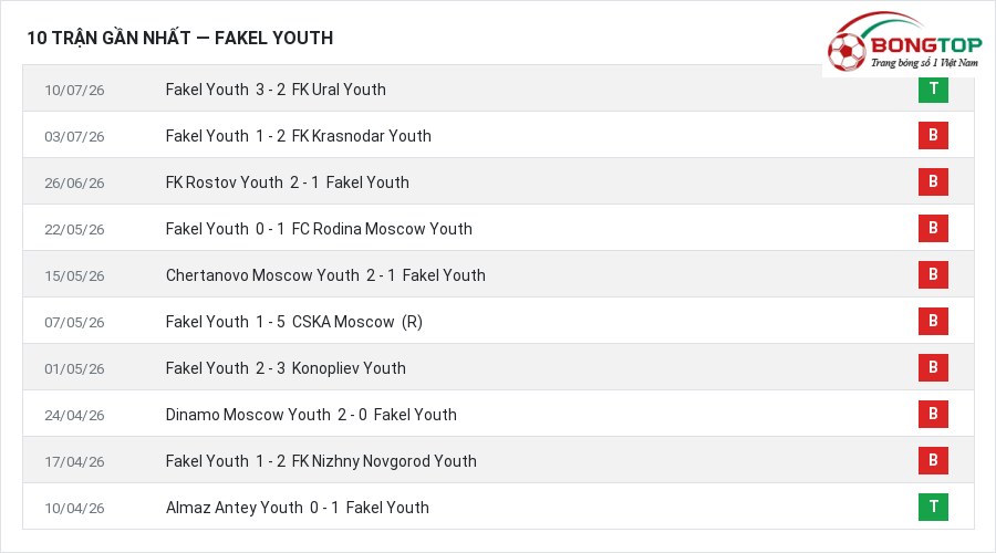 Phong độ Fakel Youth 10 trận gần nhất