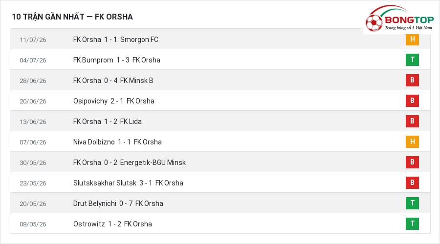 Phong độ FK Orsha 10 trận gần nhất