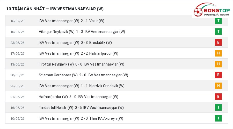 Phong độ IBV Vestmannaeyjar (W) 10 trận gần nhất