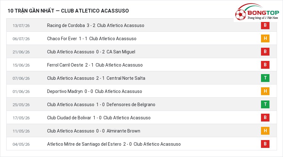 Phong độ Club Atletico Acassuso 10 trận gần nhất
