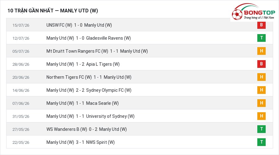 Phong độ Manly Utd (W) 10 trận gần nhất