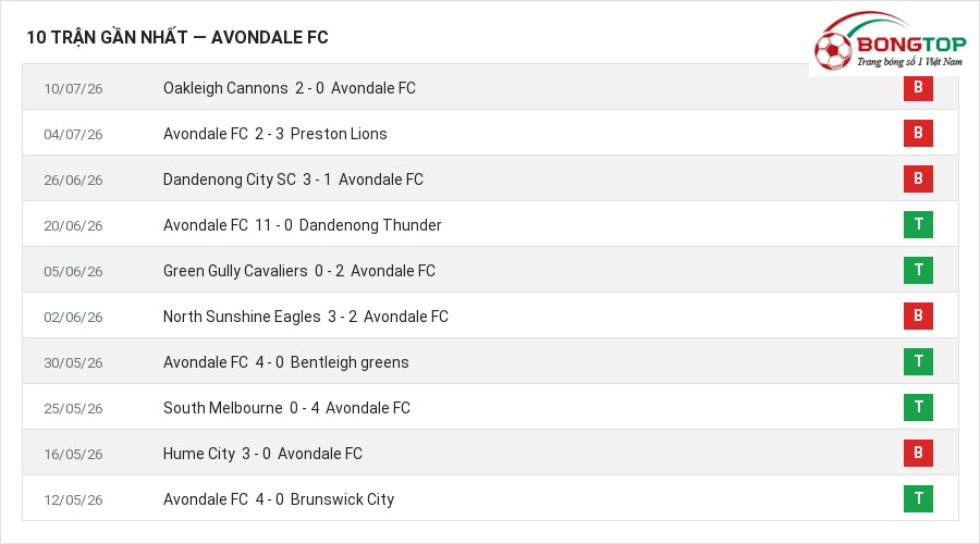 Phong độ Avondale FC 10 trận gần nhất
