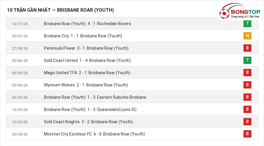 Phong độ Brisbane Roar (Youth) 10 trận gần nhất