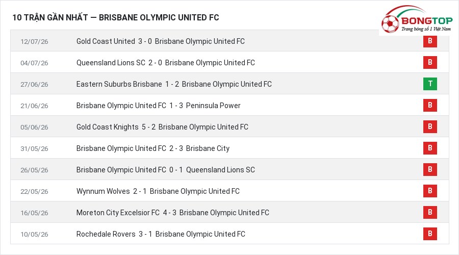 Phong độ Brisbane Olympic United FC 10 trận gần nhất