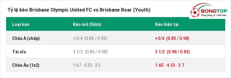 Tỷ lệ kèo Brisbane Olympic United FC vs Brisbane Roar (Youth) tại BongTop