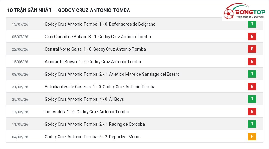 Phong độ Godoy Cruz Antonio Tomba 10 trận gần nhất