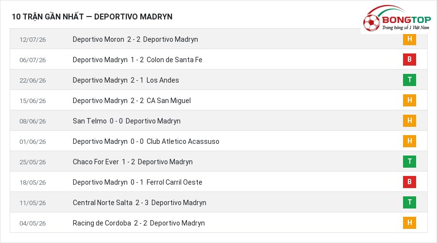 Phong độ Deportivo Madryn 10 trận gần nhất