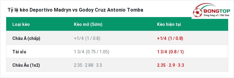 Tỷ lệ kèo Deportivo Madryn vs Godoy Cruz Antonio Tomba tại BongTop
