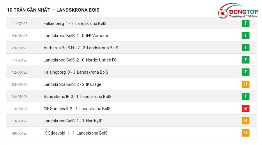 Phong độ Landskrona BoIS 10 trận gần nhất