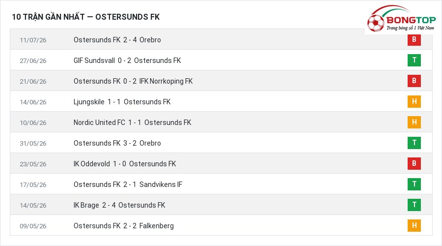 Phong độ Ostersunds FK 10 trận gần nhất