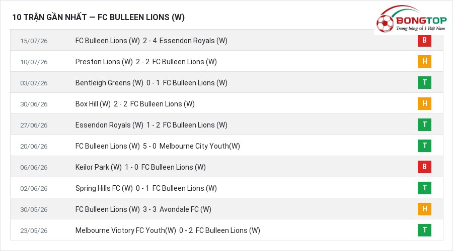 Phong độ FC Bulleen Lions (W) 10 trận gần nhất