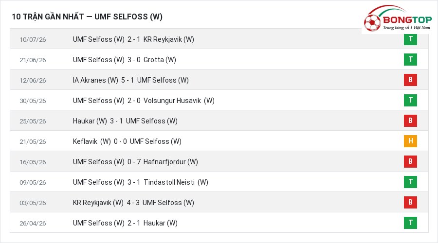 Phong độ UMF Selfoss (W) 10 trận gần nhất