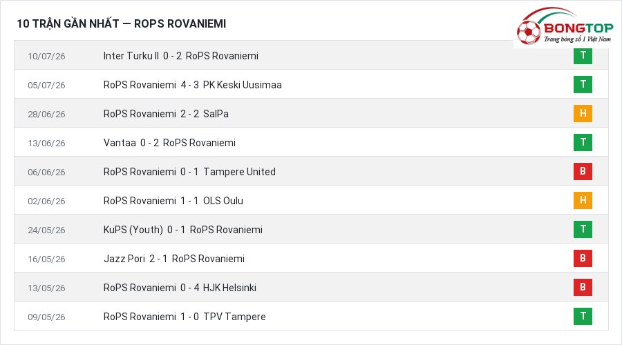 Phong độ RoPS Rovaniemi 10 trận gần nhất