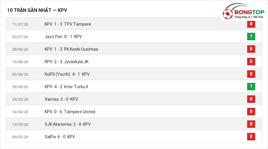 Phong độ KPV 10 trận gần nhất