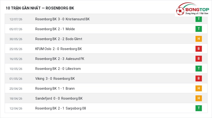 Phong độ Rosenborg BK 10 trận gần nhất