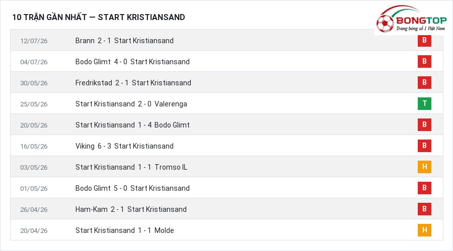 Phong độ Start Kristiansand 10 trận gần nhất