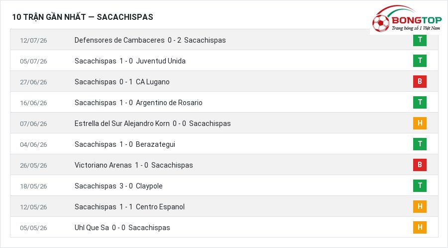 Phong độ Sacachispas 10 trận gần nhất