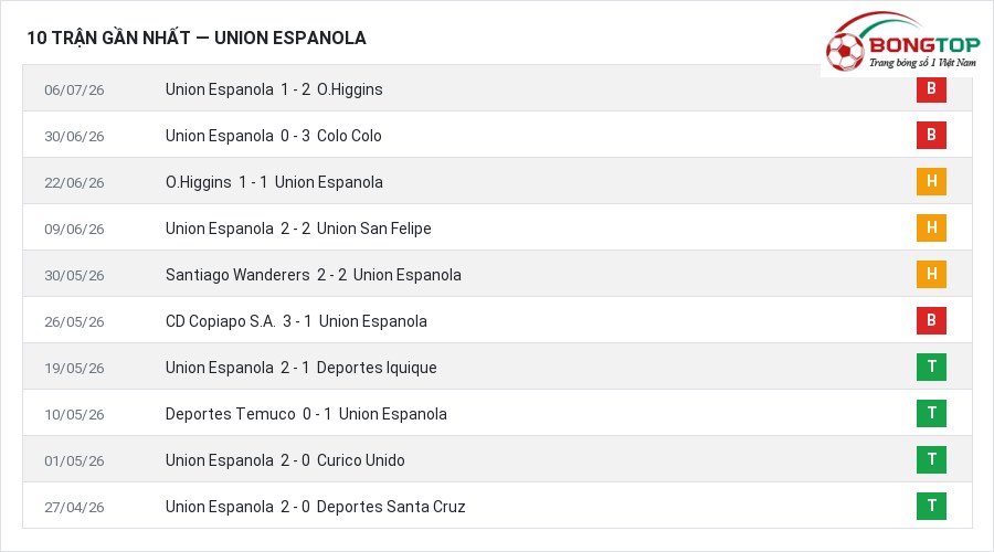 Phong độ Union Espanola 10 trận gần nhất