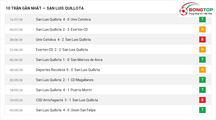 Phong độ San Luis Quillota 10 trận gần nhất