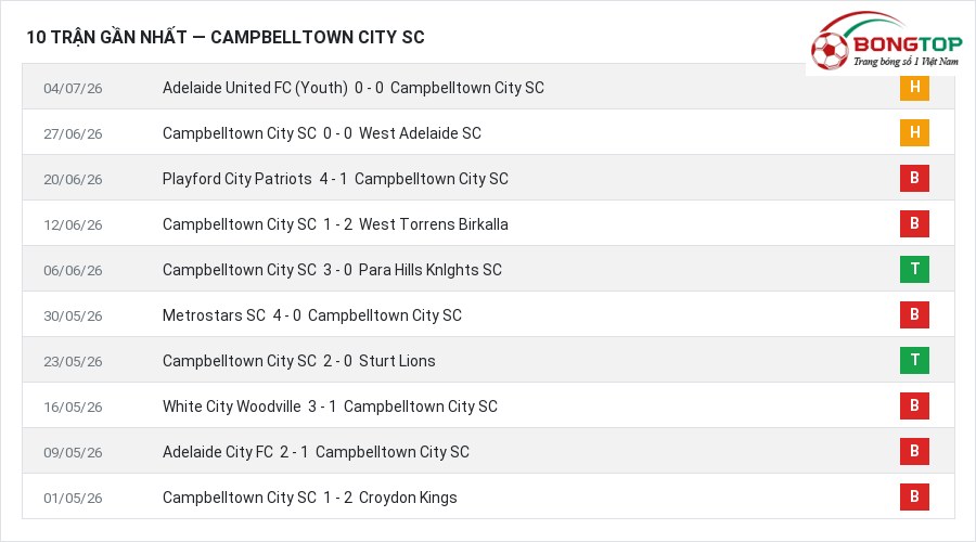 Phong độ Campbelltown City SC 10 trận gần nhất
