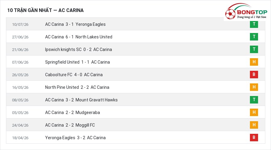 Phong độ AC Carina 10 trận gần nhất