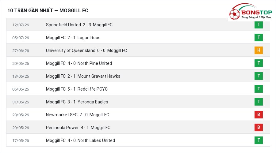 Phong độ Moggill FC 10 trận gần nhất