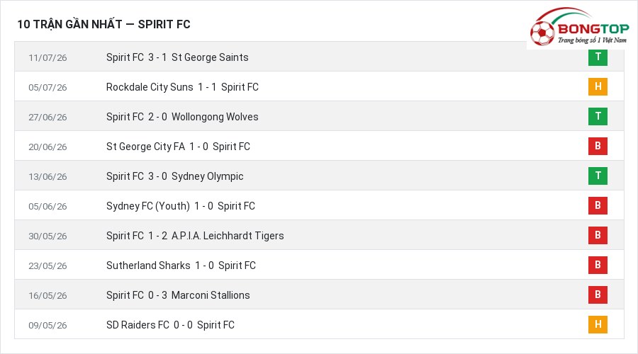 Phong độ Spirit FC 10 trận gần nhất